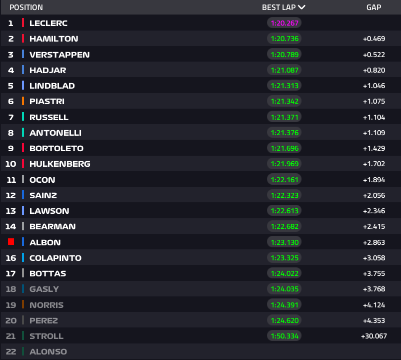 Scuderia Ferrari lidera c...